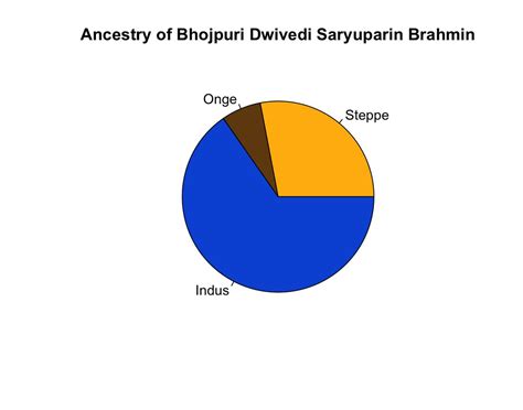 Genetic Ancestry Of A Bhojpuri Saryupareen Dwivedi Brahmin From Jaunpur