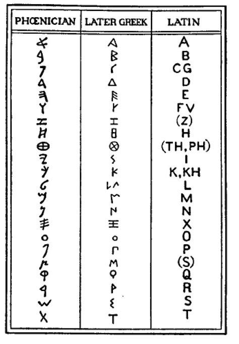 Phoenician Alphabet Phoenician Alphabet Phoenician Alphabet