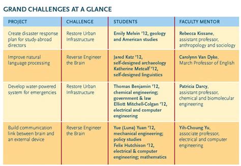Grand Challenges For Engineering Lafayette Magazine Fall 2011