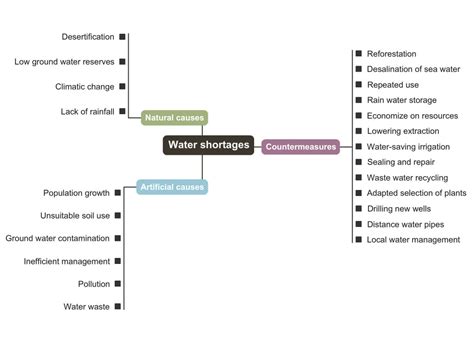 Mind Map For Water Shortages The Siemens Stiftung Media Portal