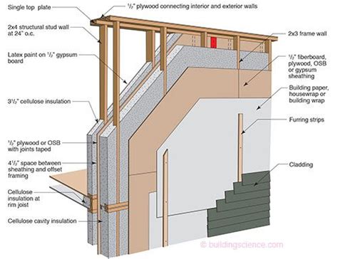 Workers use this list to make their own lists of all the parts they are responsible for making. high-r-double-stud-wall-construction (500×384) | Stud ...