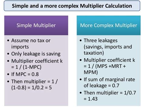 The Multiplier Effect Explained