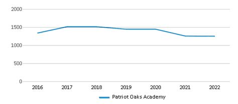 Patriot Oaks Academy Ranked Top 5 For 2024 Saint Johns Fl