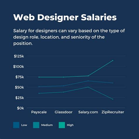 Web Designer vs. Web Developer - Which One Should You Choose?