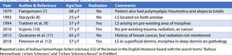 Table 1 From Bullous Hemorrhagic Lichen Sclerosus Of The Breast A