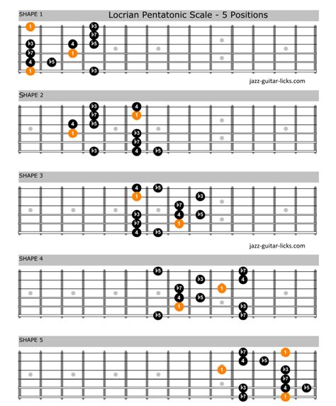 Locrian Pentatonic Scale Shapes And Charts For Guitar