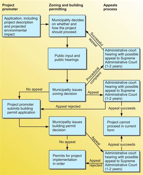3 An Example Of The Zoning And Building Permit Process For A Small Download Scientific Diagram