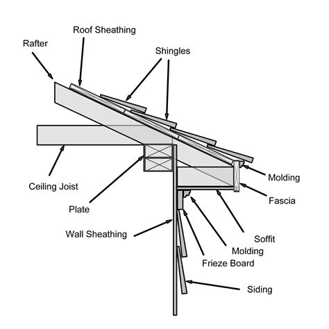 Roof soffits, Roof sheathing, Roof