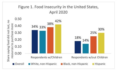 Food Insecurity By State