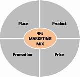 Marketing Mix 4ps