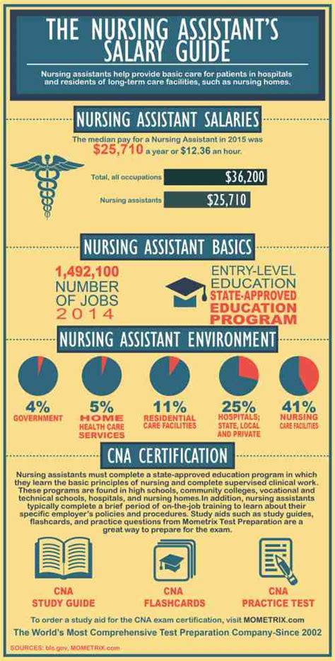 The Nursing Assistants Salary Guide Mometrix Blog