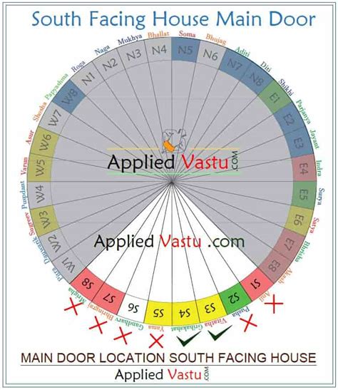 South Facing House Vastu Know All Unknown Secrets About South Facing Home