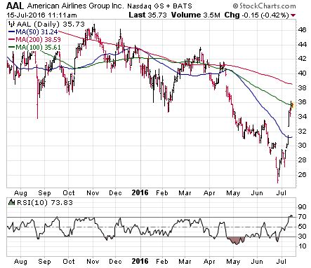 Buy or sell american airlines group, inc. 3 Big Stock Charts Friday: TGT, TSN and AAL Stock ...