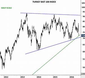 Turkey Bist 100 Tech Charts