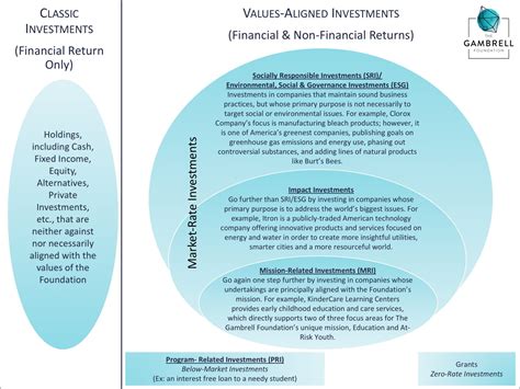 Overview of Values-Aligned Investment Framework – Gambrell Foundation