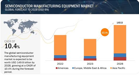 Semiconductor Manufacturing Equipment Market Revenue Trends And Growth Drivers Marketsandmarkets