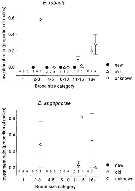 Relationship Between Sex Ratios And Brood Size For E Robusta Above Download Scientific