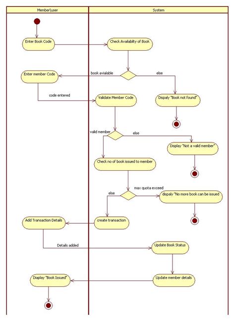 Uml Diagrams For Library Management Programs And Notes For Mca