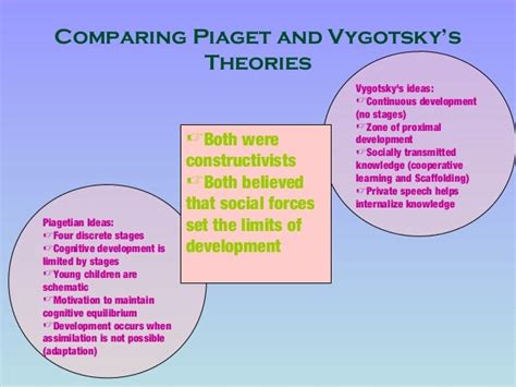 Piaget And Vygotsky Differences