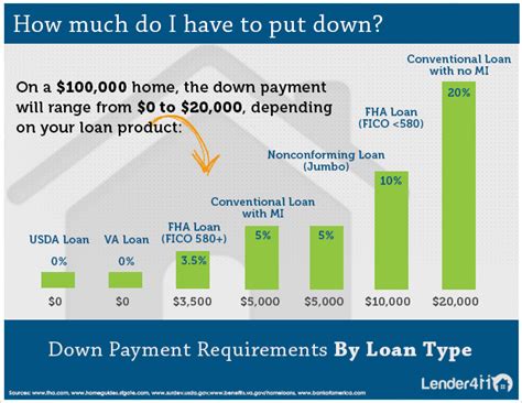 What Is The Minimum Down Payment Amount For A Borrower Of An Fha Loan