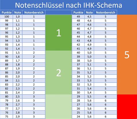 Can the net harness a bunch of volunteers to help bring books in the public domain to life through podcasting? IHK Notenschlüssel, Notenspiegel, Punktesystem, Muster ...
