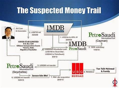 Annual reports are intended to give shareholders and other interested people information about the company's activities and financial performance. Proses Pengubahan Wang Haram 1MDB - Mahersaham