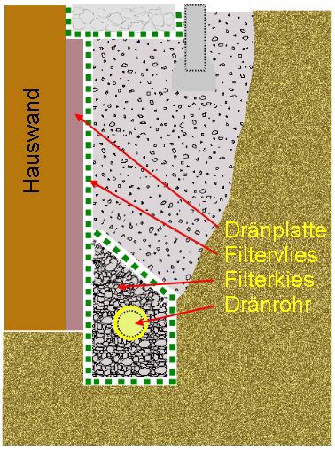 Die tatsächliche notwendigkeit einer drainage wird als gering angesehen. Vollsickerrohr oder Teilsickerrohr