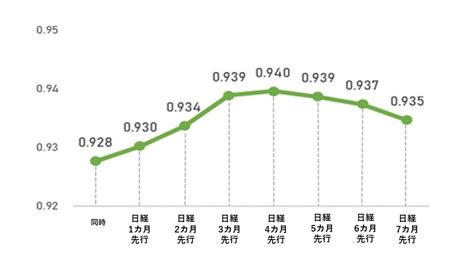 日経225（日経平均株価） の構成銘柄。 本線系統の始発駅である浅草駅は、1990年代前半に一日平均乗降人員が10万人を越えていた時期があった。 当時は北千住駅が構造上の理由で ラッシュ時 に乗換客で飽和状態になり、その対策として浅. 【2020年9月】日経平均株価と不動産価格指数の関係性 - 不動産 ...