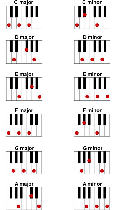 Basic Major And Minor Piano Chords Piano Chords Piano Music Piano