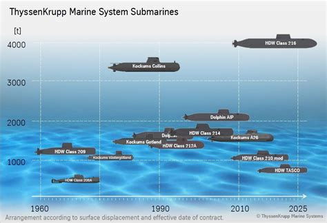 April 21, 2021 01:26 pm. DEFENSE STUDIES: Indonesia Jajaki Kapal Selam dari Swedia