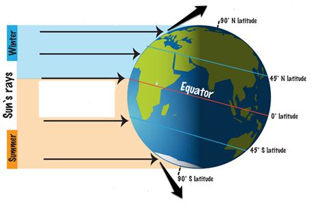 The Equator Gets Direct Rays From The Sun Near The Equat