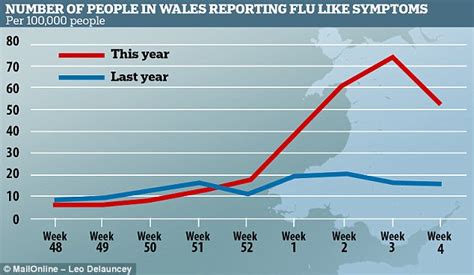 That's about 26,000 people each day and 1 out of every 6 deaths. Flu death toll hits 231 in the UK, new figures show | Daily Mail Online