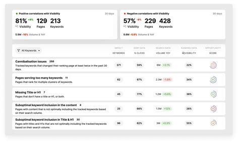 Content Audit - Optimize content for higher rankings.