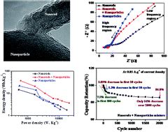 Synthesis of mno 2 nanoparticles was achieved by mixing manganese acetate with hot aqueous extract of g. Synthesis of amorphous manganese oxide nanoparticles - to ...