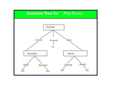 Supervised learning uses labeled data in this article, we covered one of the most widely used supervised learning algorithms—decision trees in python. How To Make A Decision Tree In Python