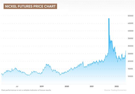 Nickel Futures Price Will Nickel Price Go Up Or Down
