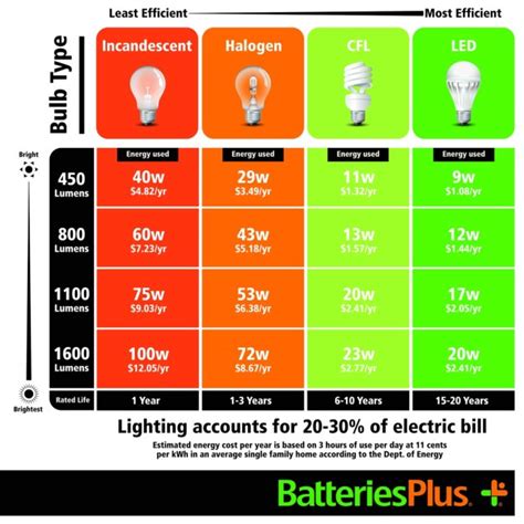Limewit Tech Blog Difference Between Incandescent Halogen Cfl And