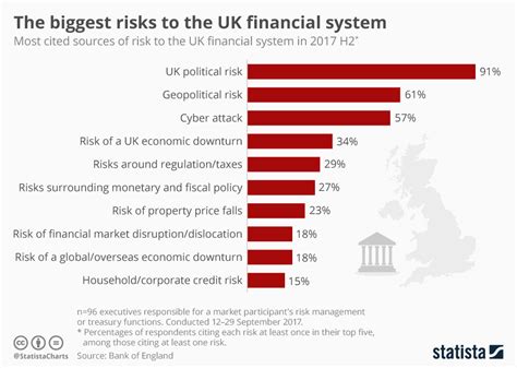 Chart The Biggest Risks To The Uk Financial System Statista