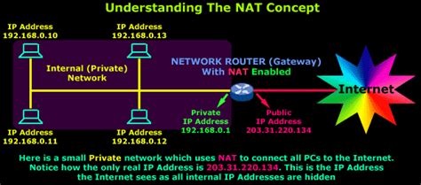 Network Address Translation Nat Concepts