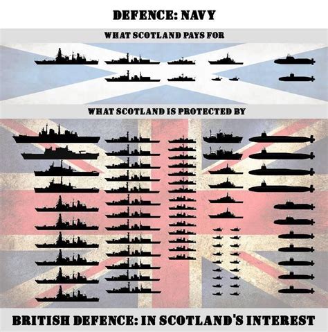 Naval Protection What Scotland Gets V What Scotland Pays For Royal