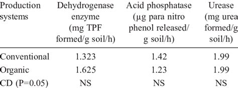 Basmati comes in both white basmati rice falls under the grains food group, which the guidelines recommend choosing whole. Effect of production systems on soil enzyme activity at ...