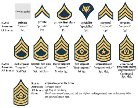 Listing of enlisted, warrant officer, and officer level ranks of the united states army military service arranged from lowest to highest. Knowing who is what in the armed forces: a reporter's ...