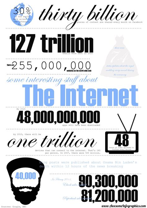Some Interesting Stuff About The Internet