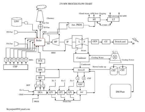 Power Plant Process Flow Chart Mechanical Engineering Heating