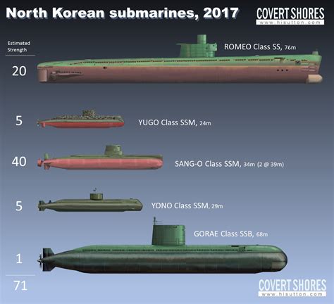 Does North Korea Have Nuclear Powered Submarines