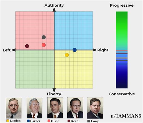 I Took The Political Compass Test Pretending That I Was Each 1936 Us