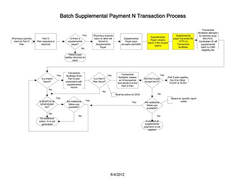 Nx Batch Transactions For Supplemental Payers Medicare Part D