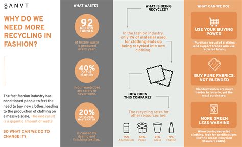 Recycling in Fashion Industry | 2023 Issues, Stats & Infographic