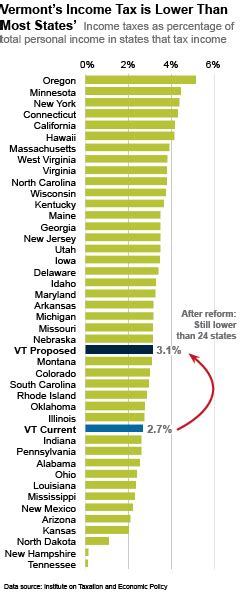 Who must register for tax? Analysis: Vermont has the capacity to avoid 2016 budget ...