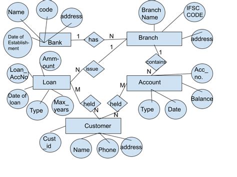 Er Diagram For Bank Management System Porn Sex Picture